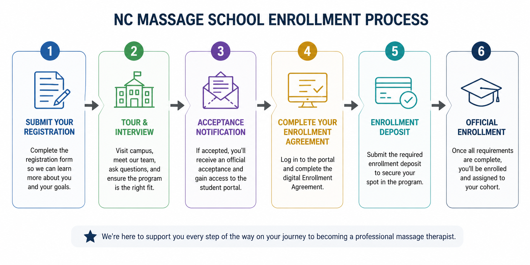 NC Massage School Enrollment Process